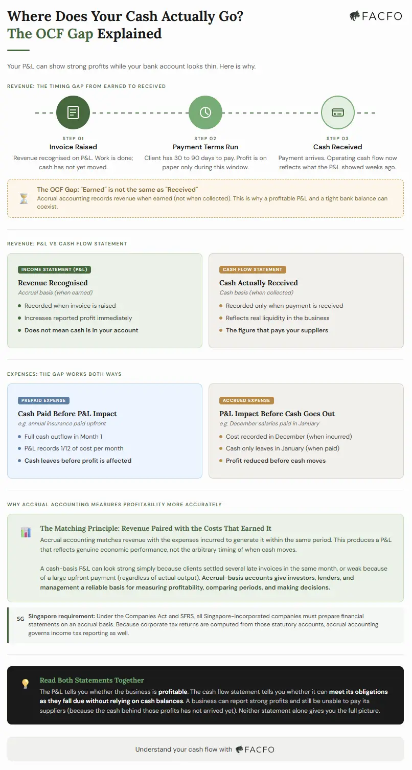 Infographic explaining the OCF gap: the three-step timing sequence from invoice raised to cash received, with P&L vs cash flow comparisons