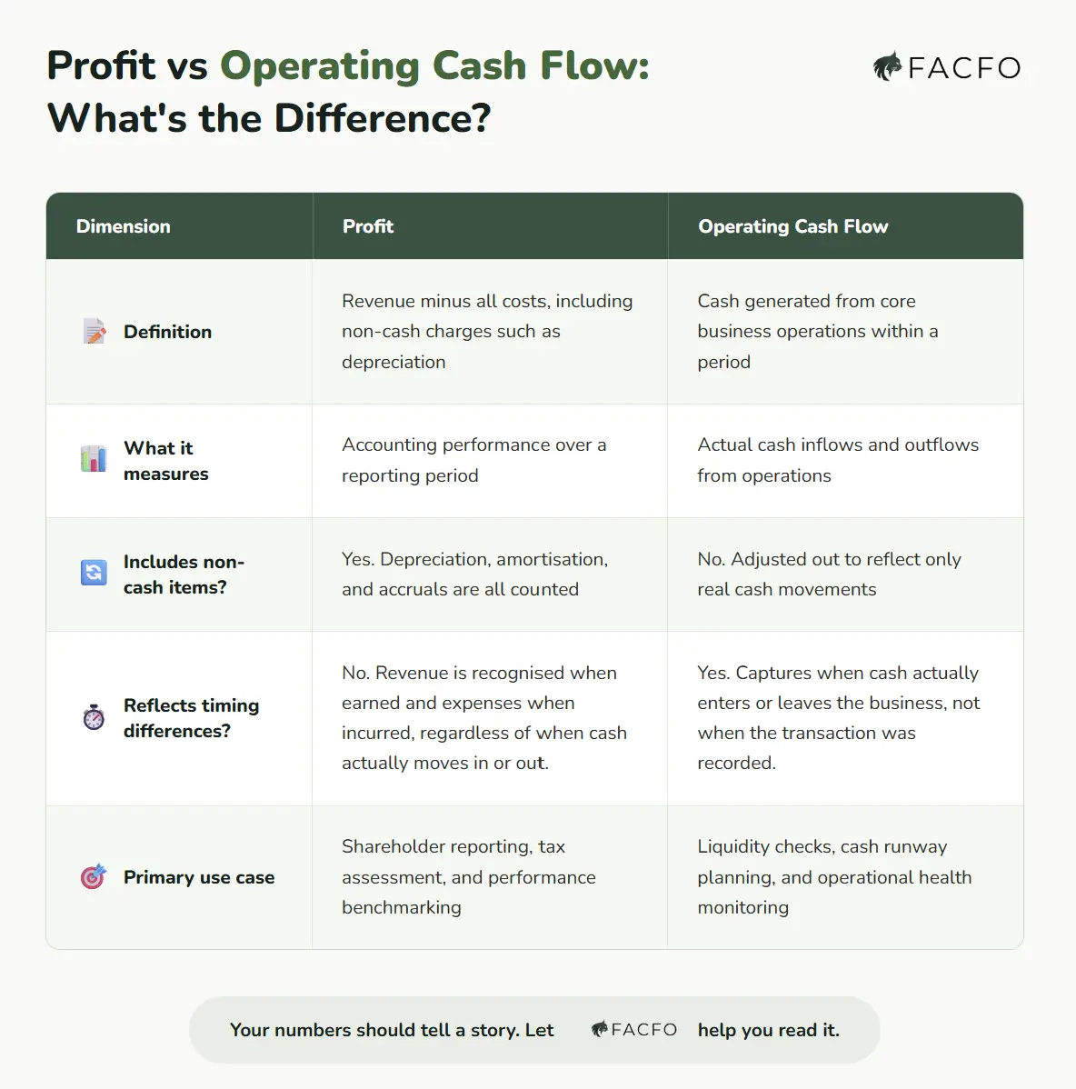 Table comparing profit and operating cash flow across five dimensions including definition, timing, and use case