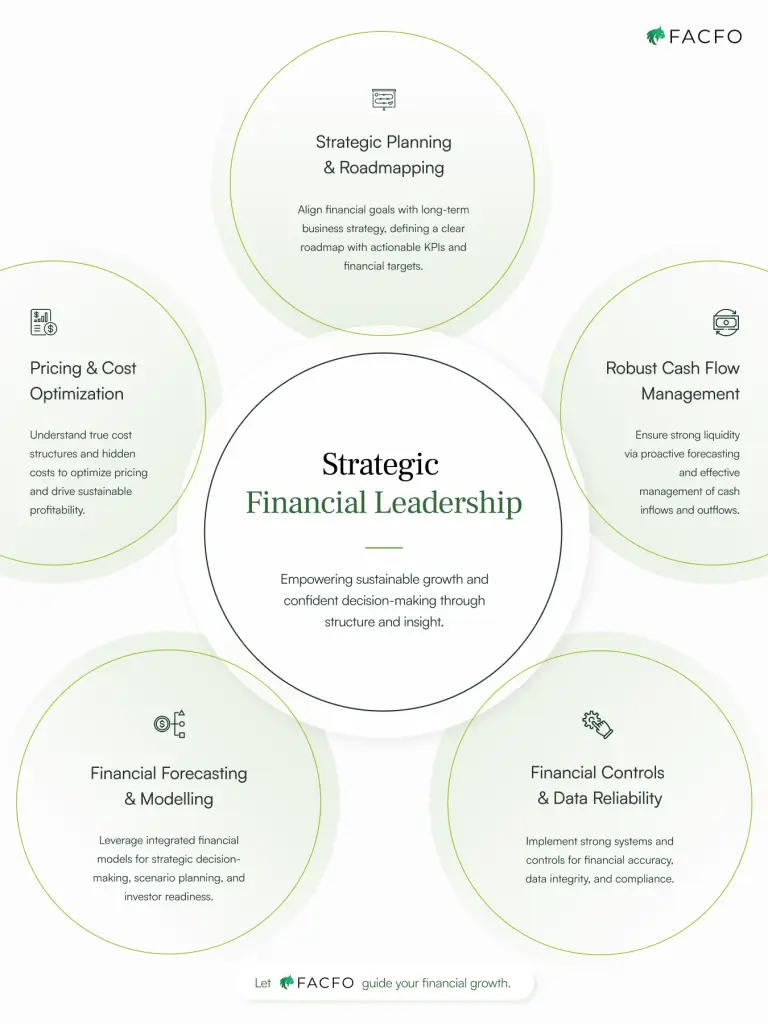 The 5 Core Pillars of Strategic Financial Leadership are: Strategic Planning, Pricing/Cost Optimization, Cash Flow Management, Forecasting, and Controls