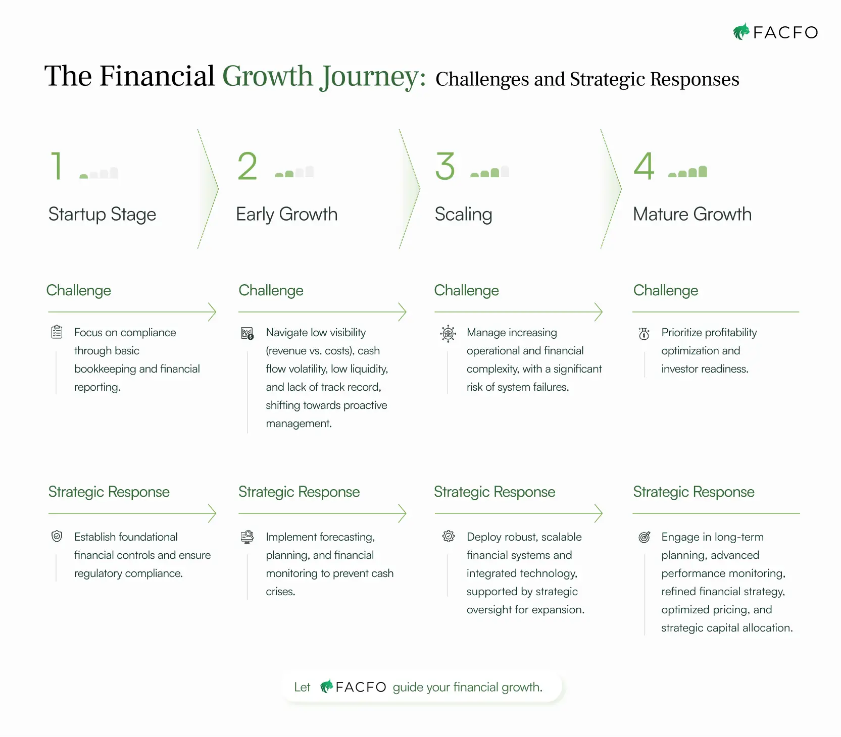 Infographic showing the four stages of a business financial growth journey: Startup, Early Growth, Scaling, and Mature Growth, each with its key challenge and strategic response.