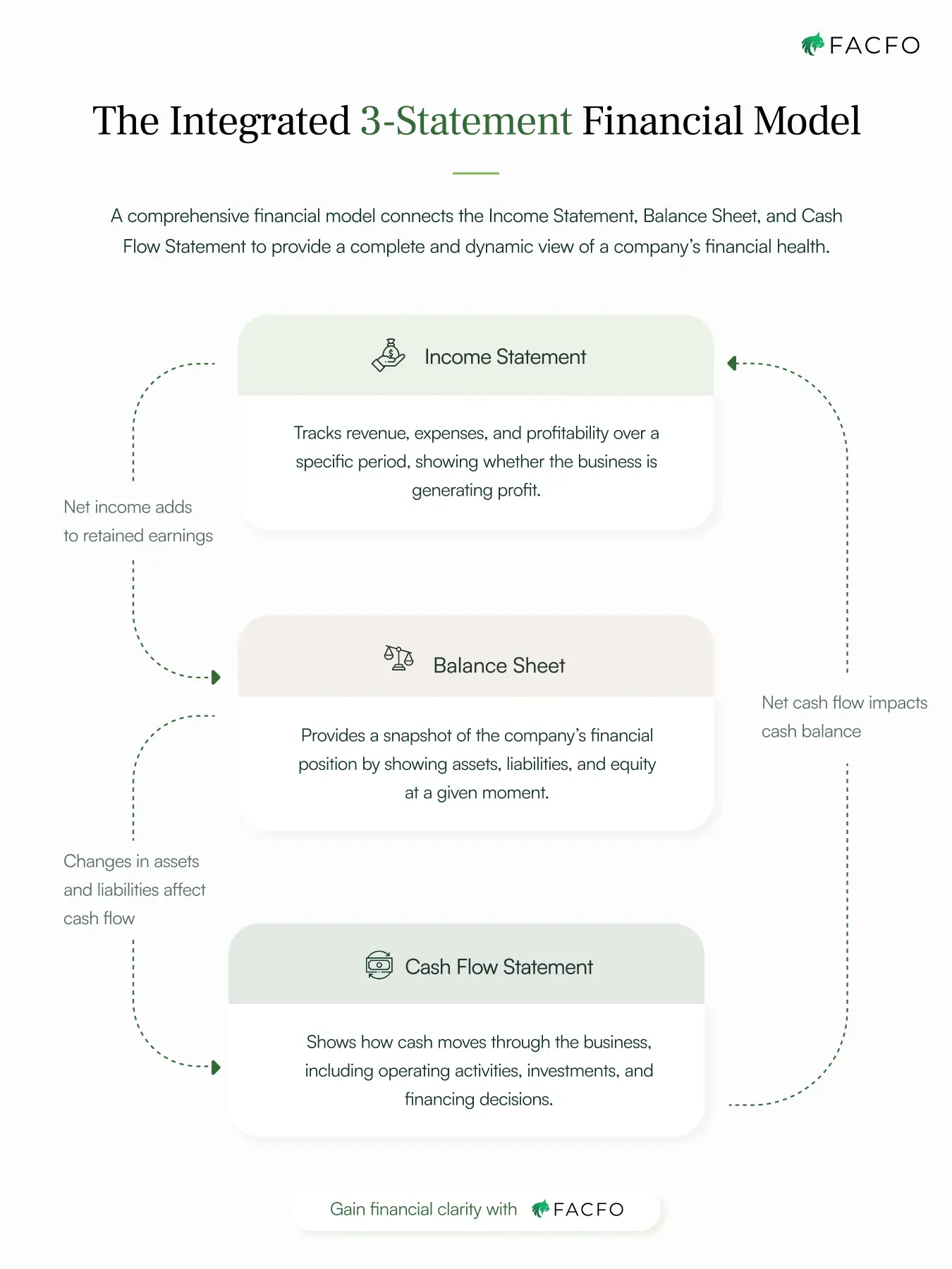Diagram of the integrated 3-statement financial model showing how the income statement, balance sheet, and cash flow statement connect.