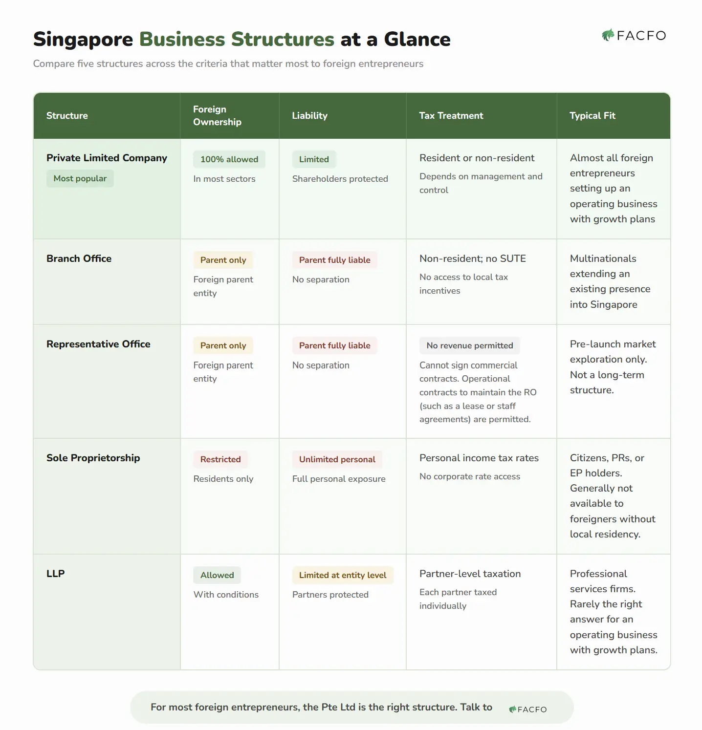 Comparison table of Singapore business structures (Pte Ltd, Branch, Rep Office, Sole Proprietorship, LLP) for foreign entrepreneurs.