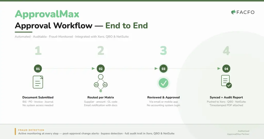 ApprovalMax approval workflow showing four steps from document submission to audit report in Xero, QBO and NetSuite