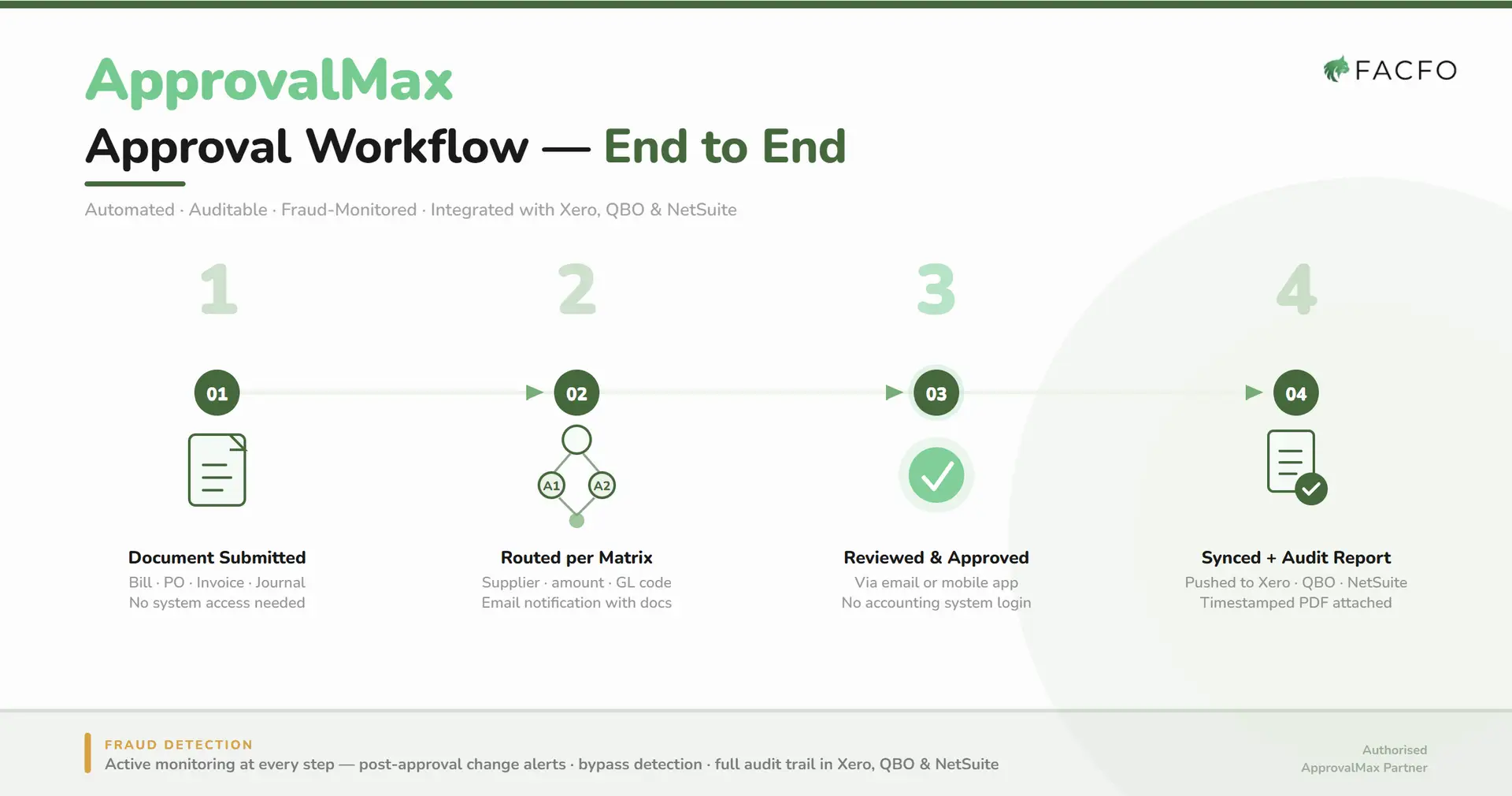 ApprovalMax approval workflow showing four steps from document submission to audit report in Xero, QBO and NetSuite