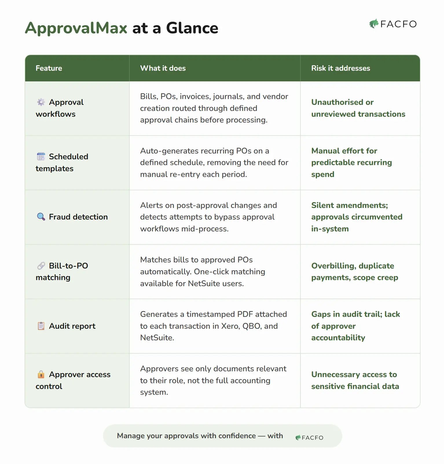 ApprovalMax features and the financial risks they address for small businesses.