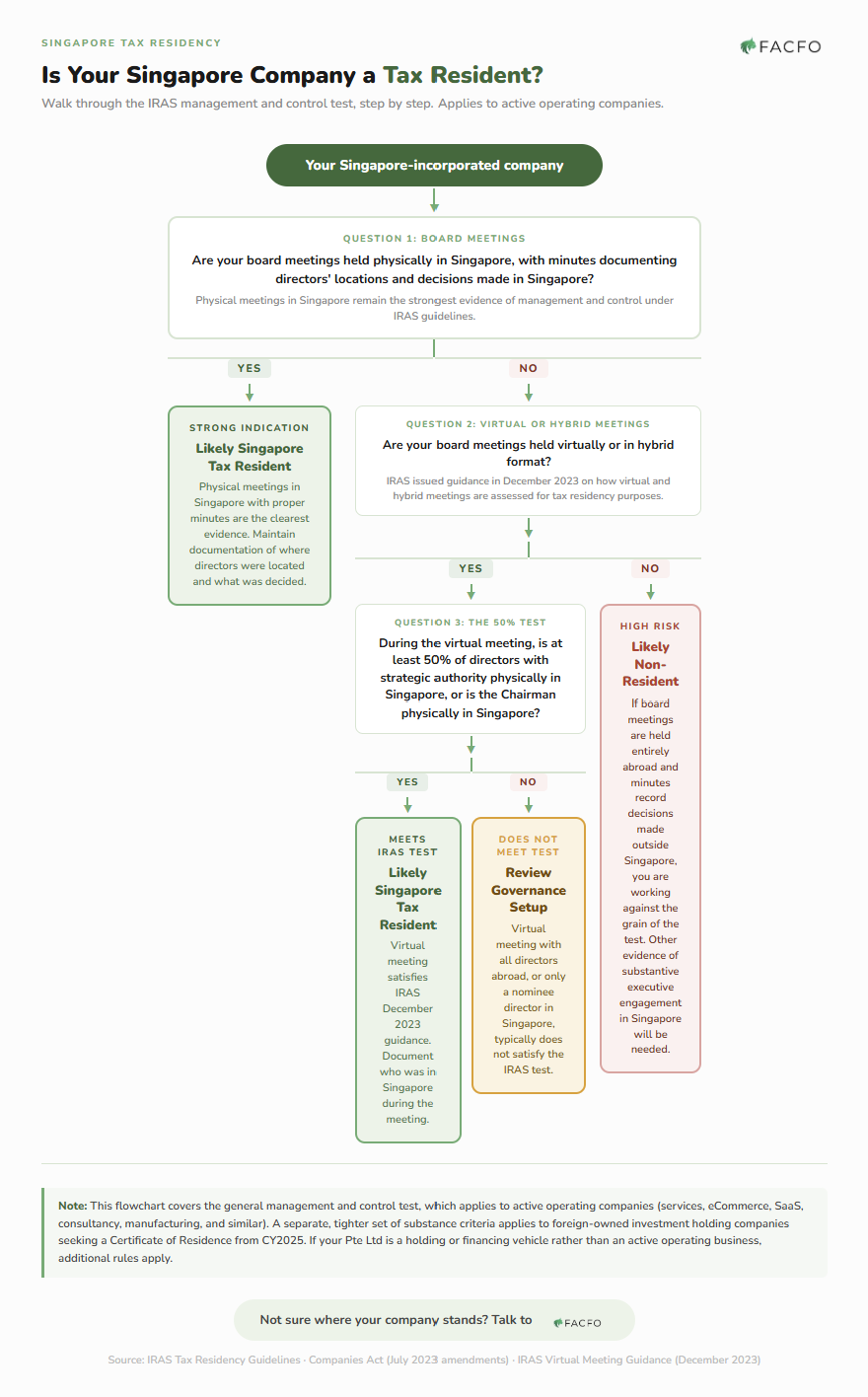Decision tree for determining Singapore company tax residency based on the IRAS management and control test including physical and virtual board meeting rules