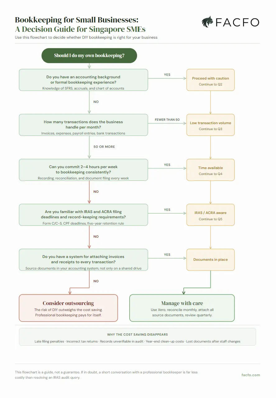 Decision tree flowchart helping Singapore small business owners decide whether to outsource bookkeeping.
