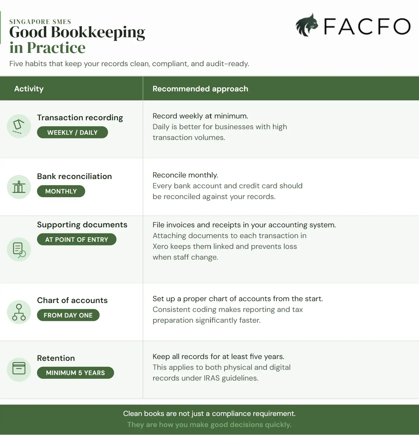 Good bookkeeping practices for Singapore SMEs: transaction recording, bank reconciliation, supporting documents, chart of accounts, and record retention