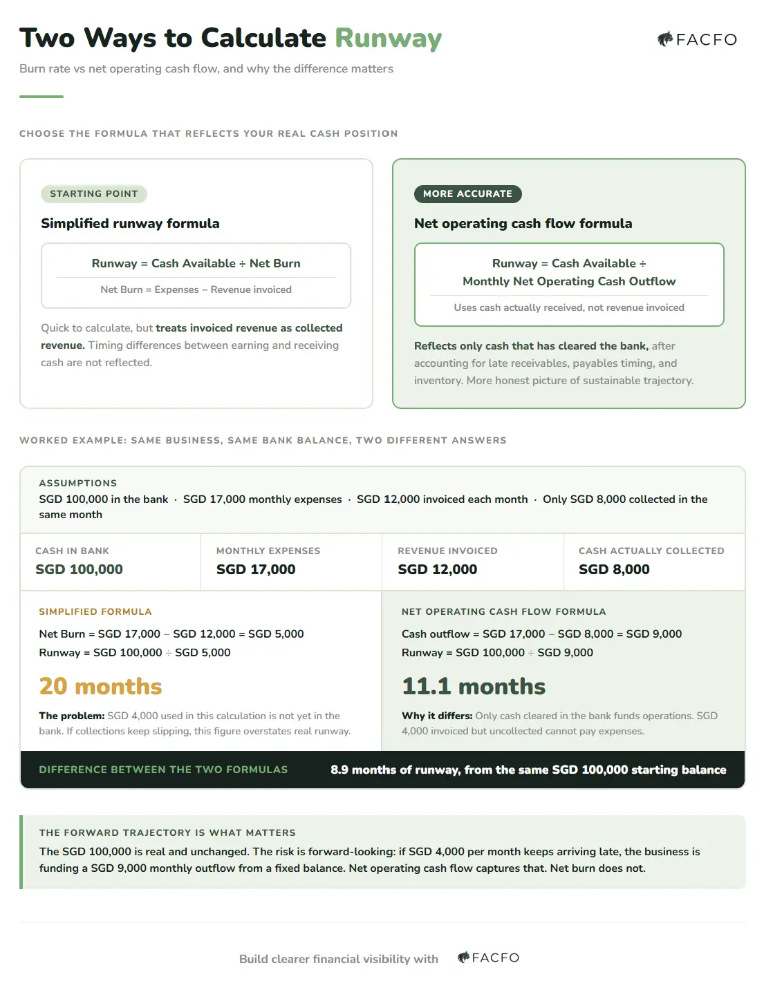 two cash runway formulas comparing burn rate and net operating cash flow approaches