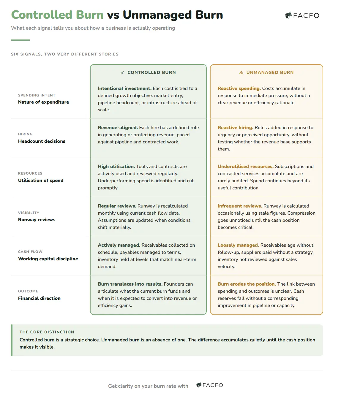 comparison table contrasting controlled burn rate signals against unmanaged burn rate signals across six categories including spending intent, hiring, resource utilisation, runway reviews, working capital discipline, and financial direction