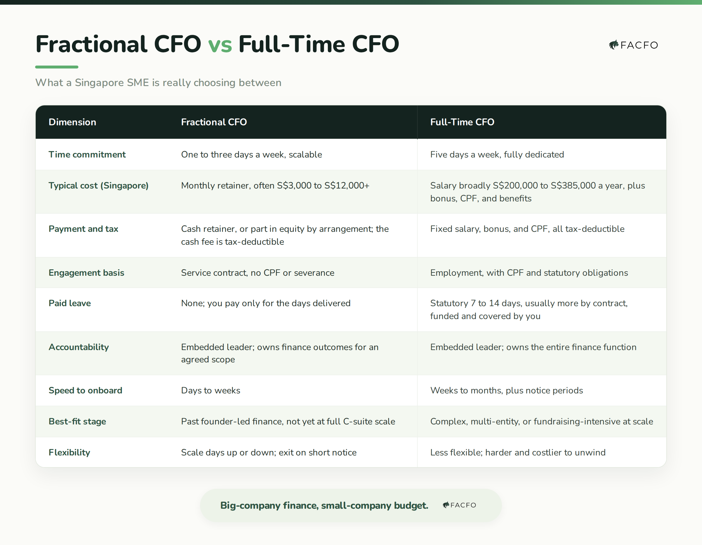 Comparison table of a fractional CFO versus a full-time CFO for a Singapore SME, across time commitment, typical cost, payment and tax, engagement basis, paid leave, accountability, onboarding speed, best-fit stage, and flexibility.