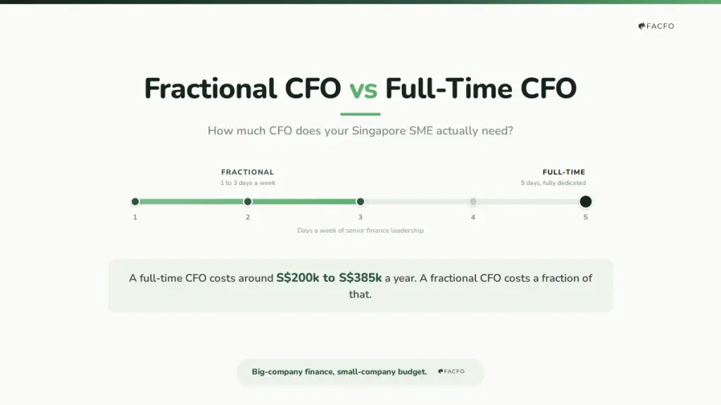 ero graphic for fractional CFO versus full-time CFO in Singapore, showing a one to three day per week range marked fractional and five days marked full-time, and a note that a full-time CFO costs around S$200,000 to S$385,000 a year while a fractional CFO costs a fraction of that.