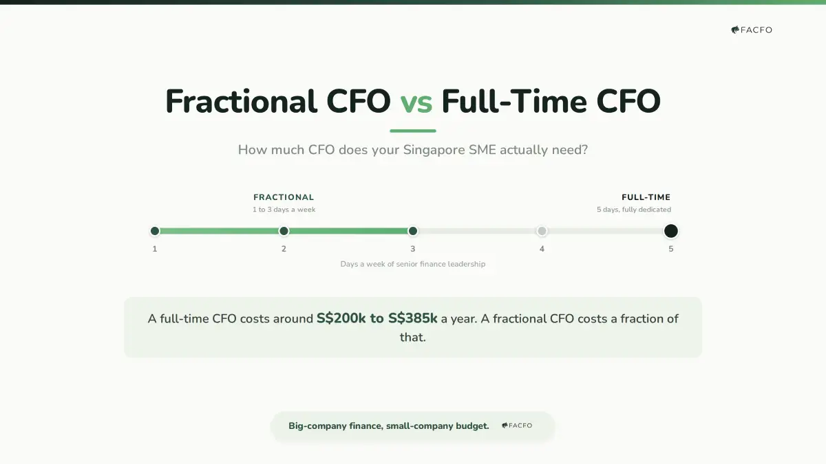 ero graphic for fractional CFO versus full-time CFO in Singapore, showing a one to three day per week range marked fractional and five days marked full-time, and a note that a full-time CFO costs around S$200,000 to S$385,000 a year while a fractional CFO costs a fraction of that.