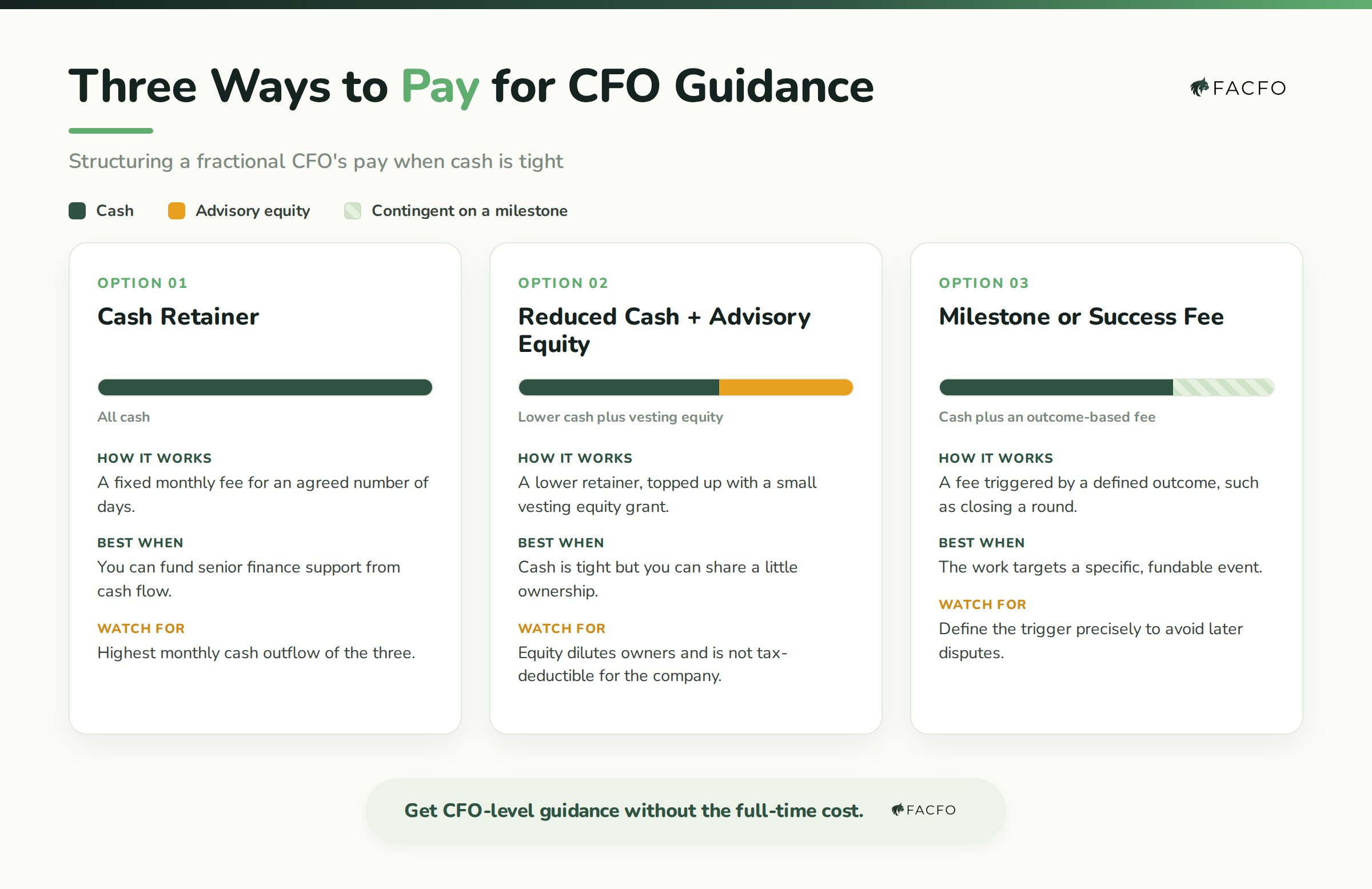 Diagram of three ways to pay for fractional CFO guidance in Singapore, a full cash retainer, a reduced cash retainer plus advisory equity, and a milestone or success fee, each showing how it works, when it fits, and what to watch for.
