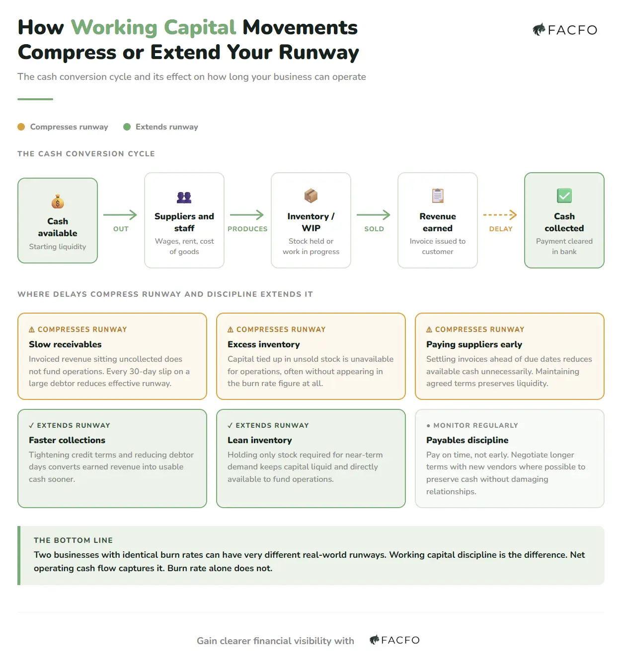 cash conversion cycle diagram showing how working capital affects business runway