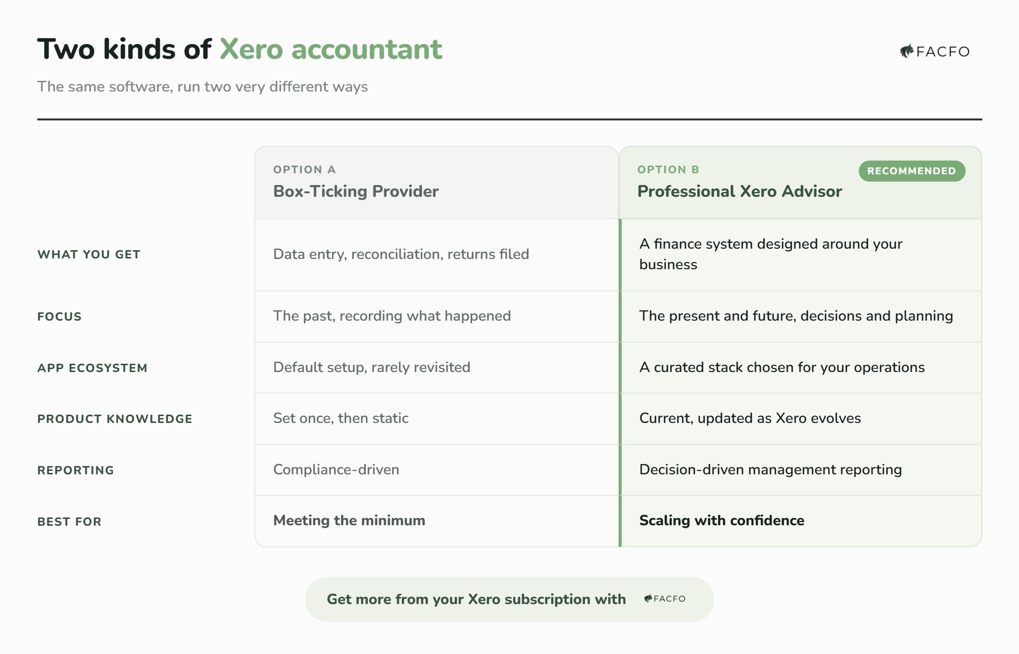 Comparison table of a box-ticking provider versus a professional Xero advisor in Singapore.