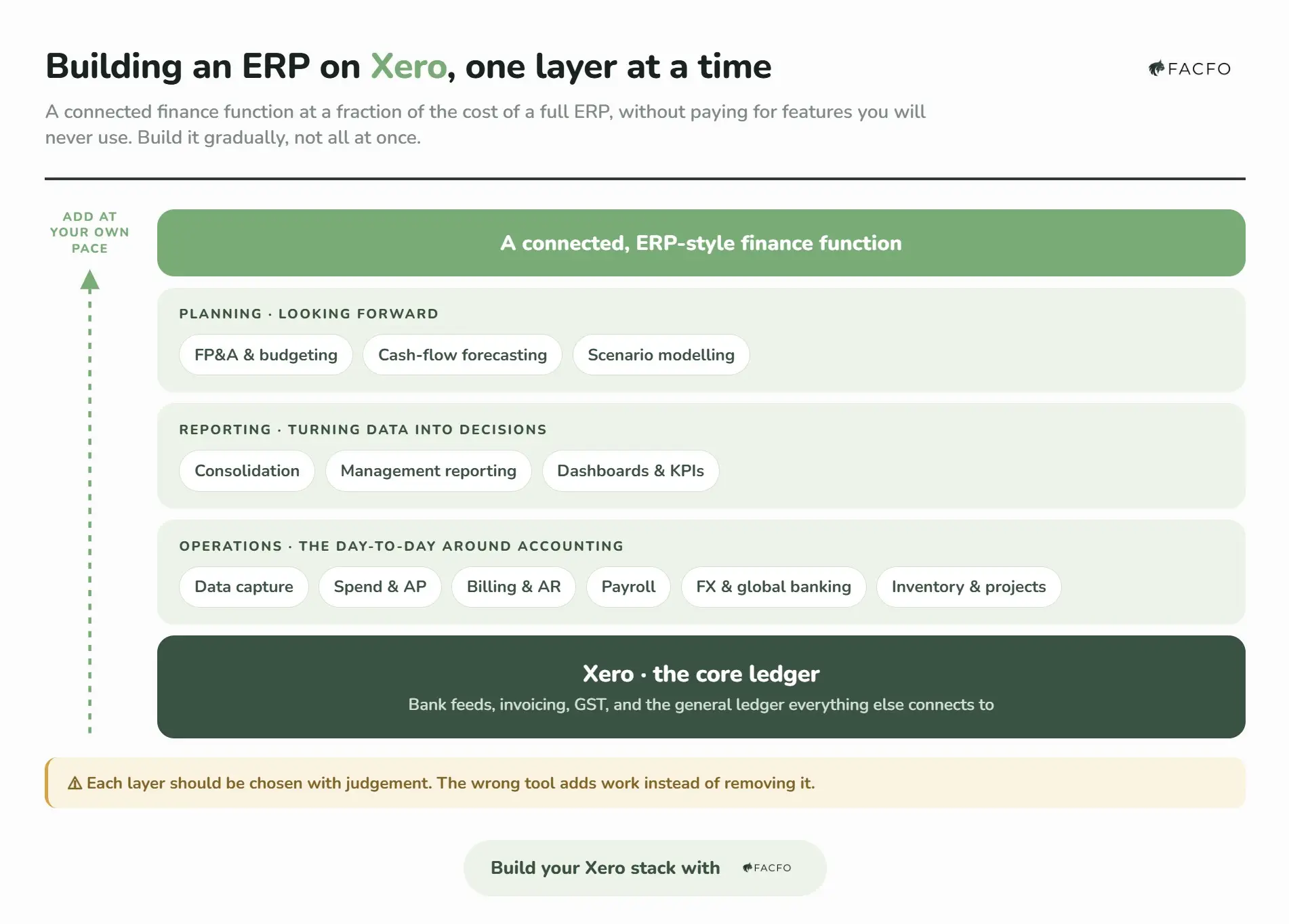 Layered diagram showing how Xero plus connected apps build into an ERP-style finance stack, from the core ledger up through operations, reporting, and planning.